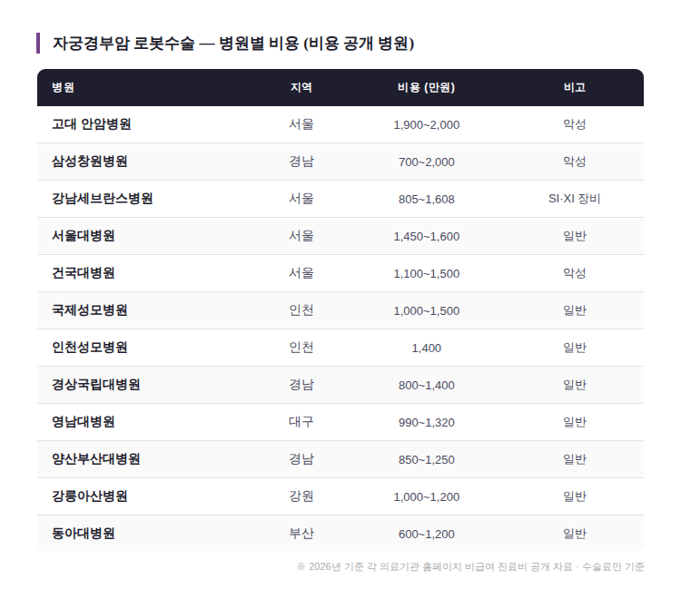 자궁경부암 로봇수술 병원별 비용