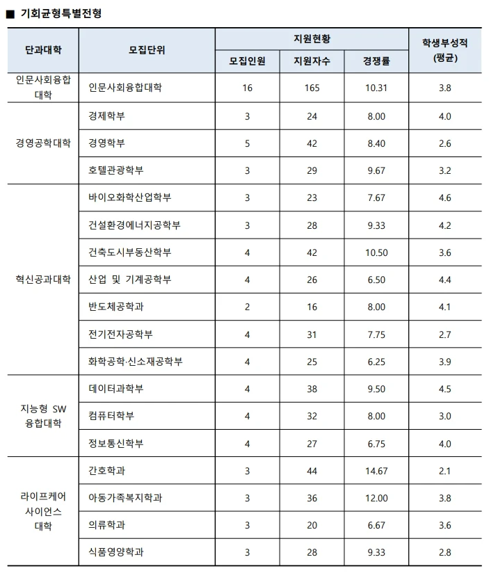 2025 수원대 기회균형특별전형 분석