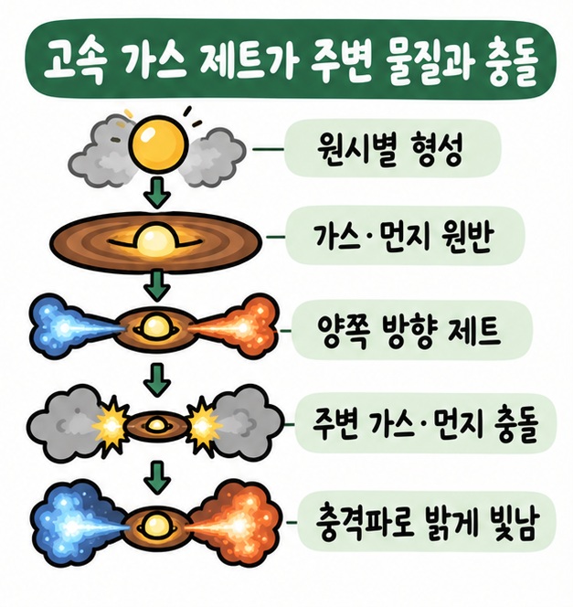 원시별에서 양쪽으로 나온 고속 가스 제트가 주변 가스와 먼지에 충돌해 빛나는 형성 과정을 보여주는 카드