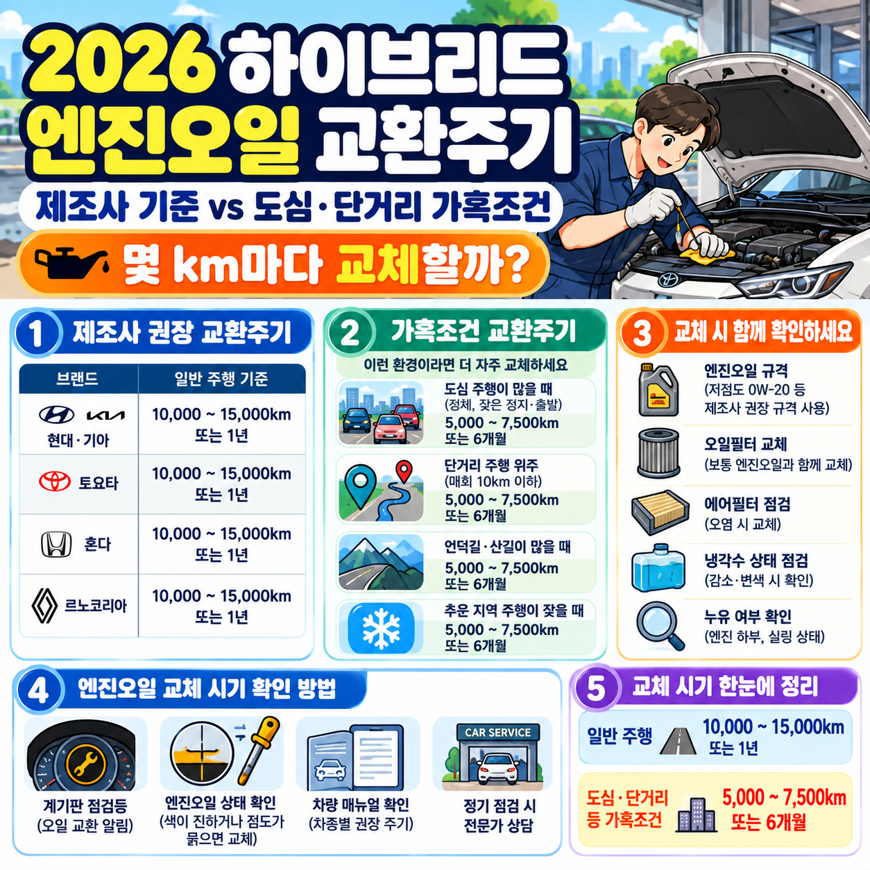2026 하이브리드 엔진오일 교환주기 ❘ 제조사 기준 vs 도심&middot;단거리 가혹조건, 몇 km마다 교체?