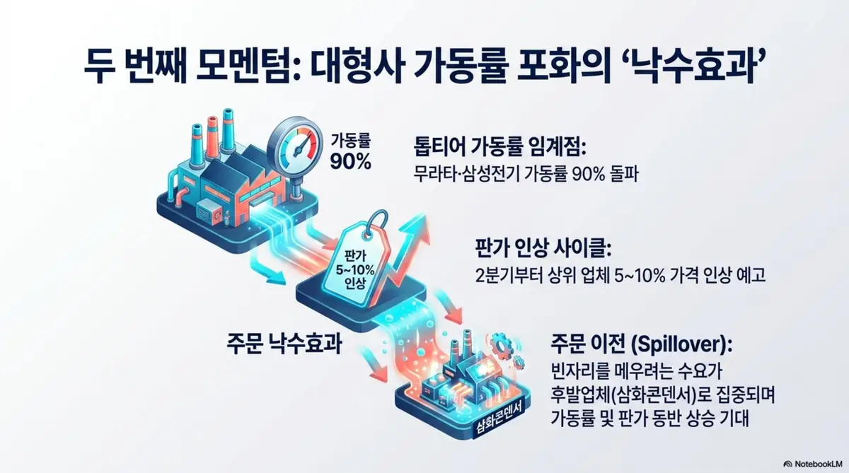 삼화콘덴서 주가 전망: 무라타·삼성전기 등 대형사 가동률 90% 포화에 따른 삼화콘덴서 낙수효과를 보여주는 인포그래픽. 2분기부터 상위 업체 5~10% 가격 인상 예고와 주문 이전으로 후발업체 가동률·판가가 동반 상승하는 구조를 시각적으로 설명함