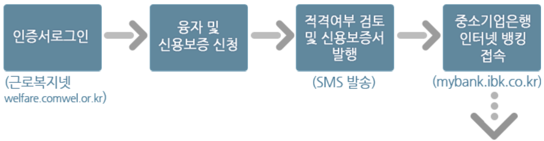 근로복지공단 직업훈련생계비