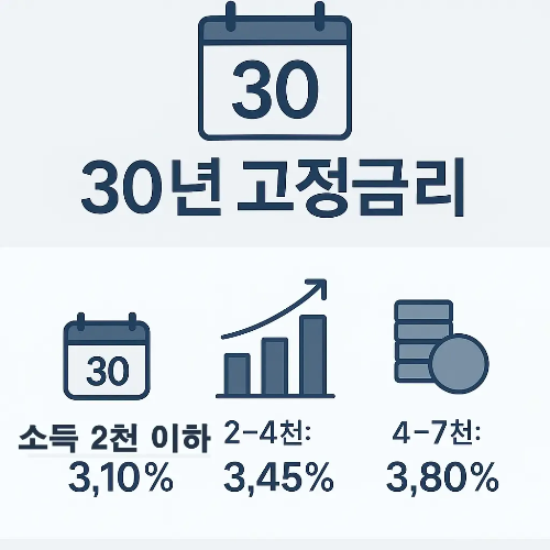 디딤돌대출 30년 고정금리는 소득 2천 이하 3.10%, 소득 2~4천 3.45%, 소득 4~7천 3.80%로 구분된 금리 조건을 알려주는 이미지입니다.