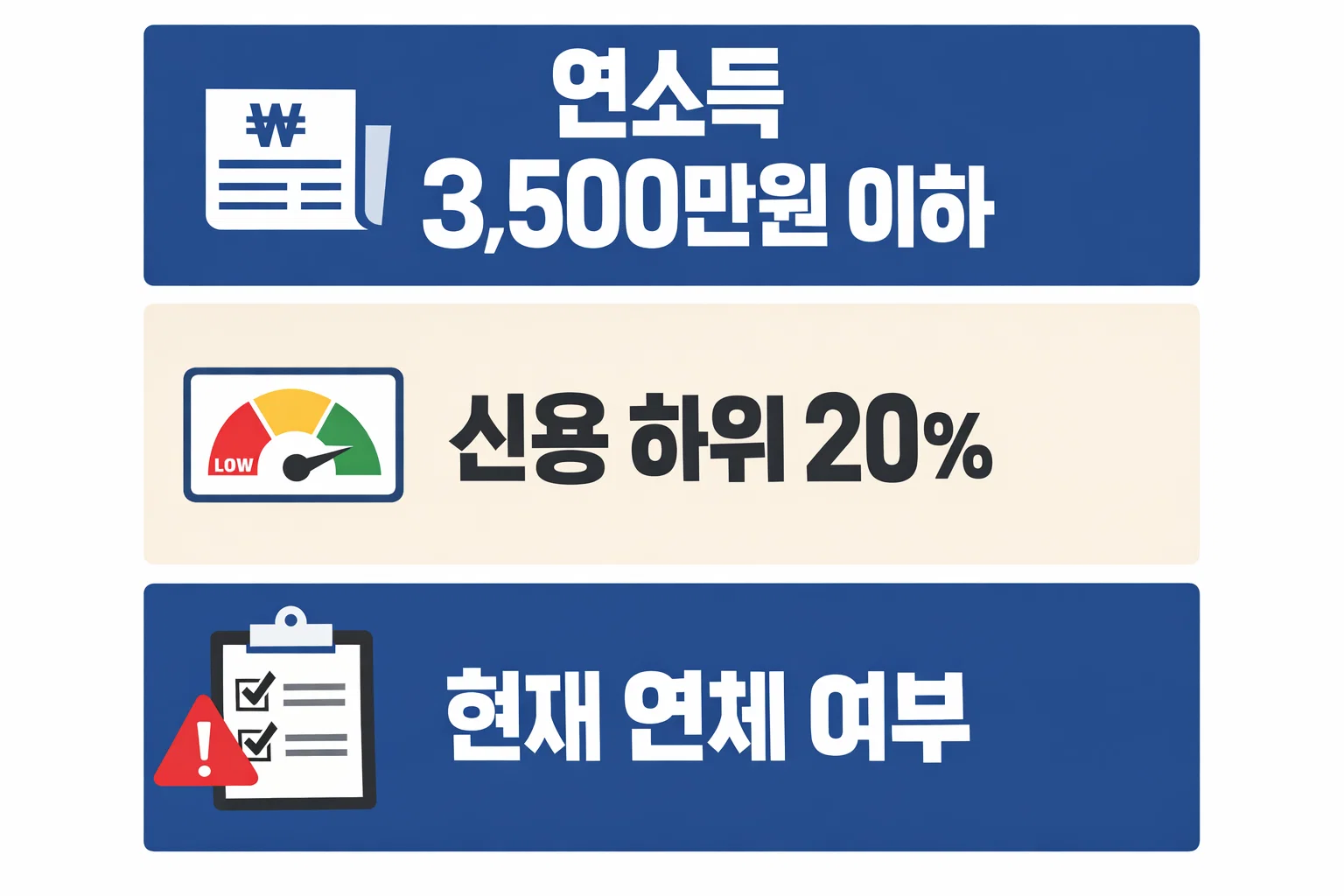 햇살론 특례보증 심사기준을 볼 때 연소득 기준과 신용 하위 구간, 현재 연체 여부를 함께 점검하도록 정리한 체크형 이미지