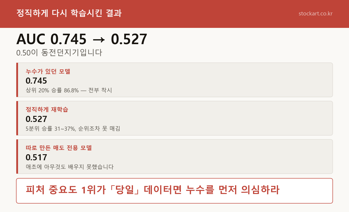 정직하게 재학습하니 AUC 0.745에서 0.527로 떨어졌다
