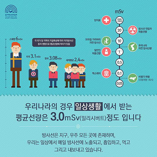 나라별 연평균 방사선량