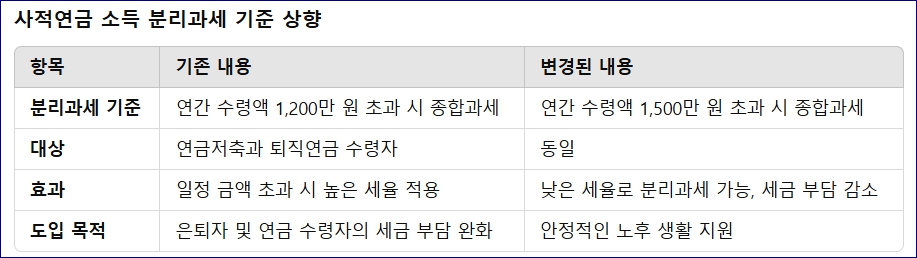2025 연말정산 달라지는점