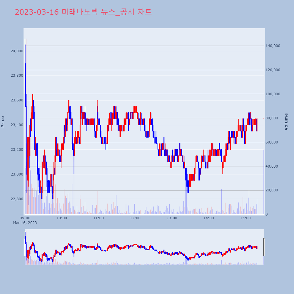미래나노텍_뉴스공시차트