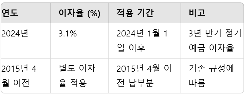 이자율 예시 표