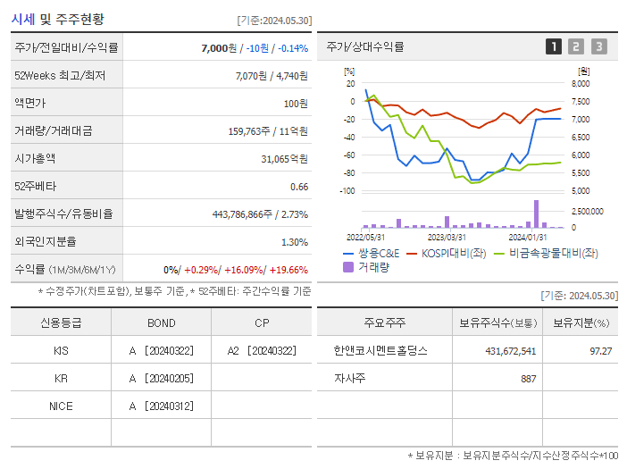 쌍용C&amp;E_기업개요