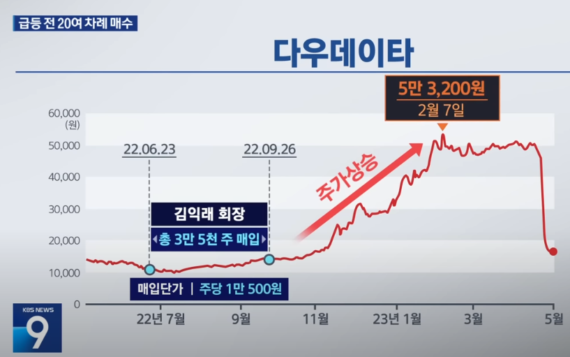 김익래 회장 다우데이타 주식매각 (사진 KBS뉴스)