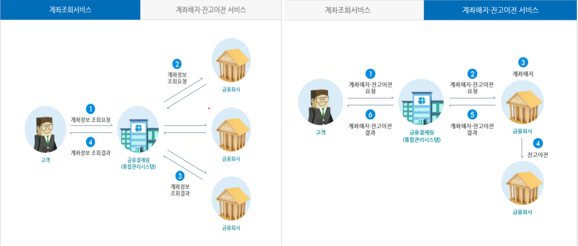 게좌통합관리서비스