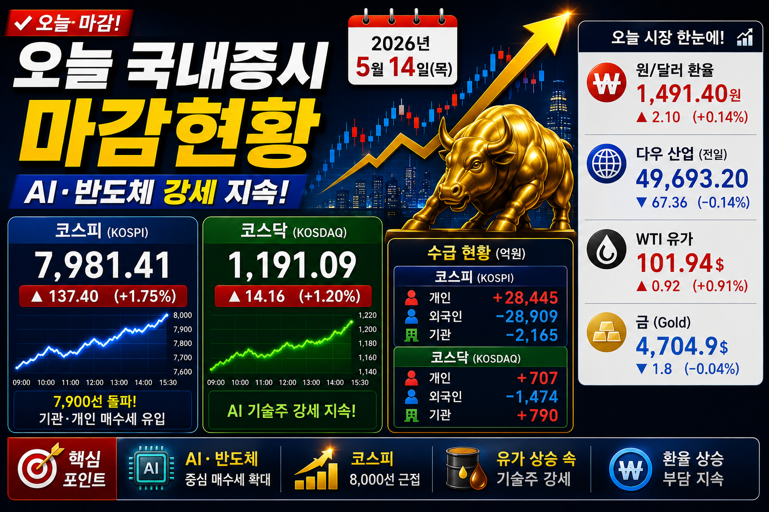 2026년 5월 14일 코스피 7981.41 기록을 보여주는 이미지