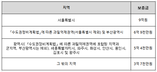 지역별-임차보증금-신청조건