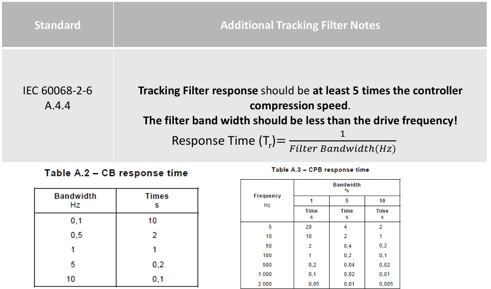 IEC60068-2-6 A.4.4 Tracking Filter 사인진동 시험 국제 규격, 팜테크, FAMTECH