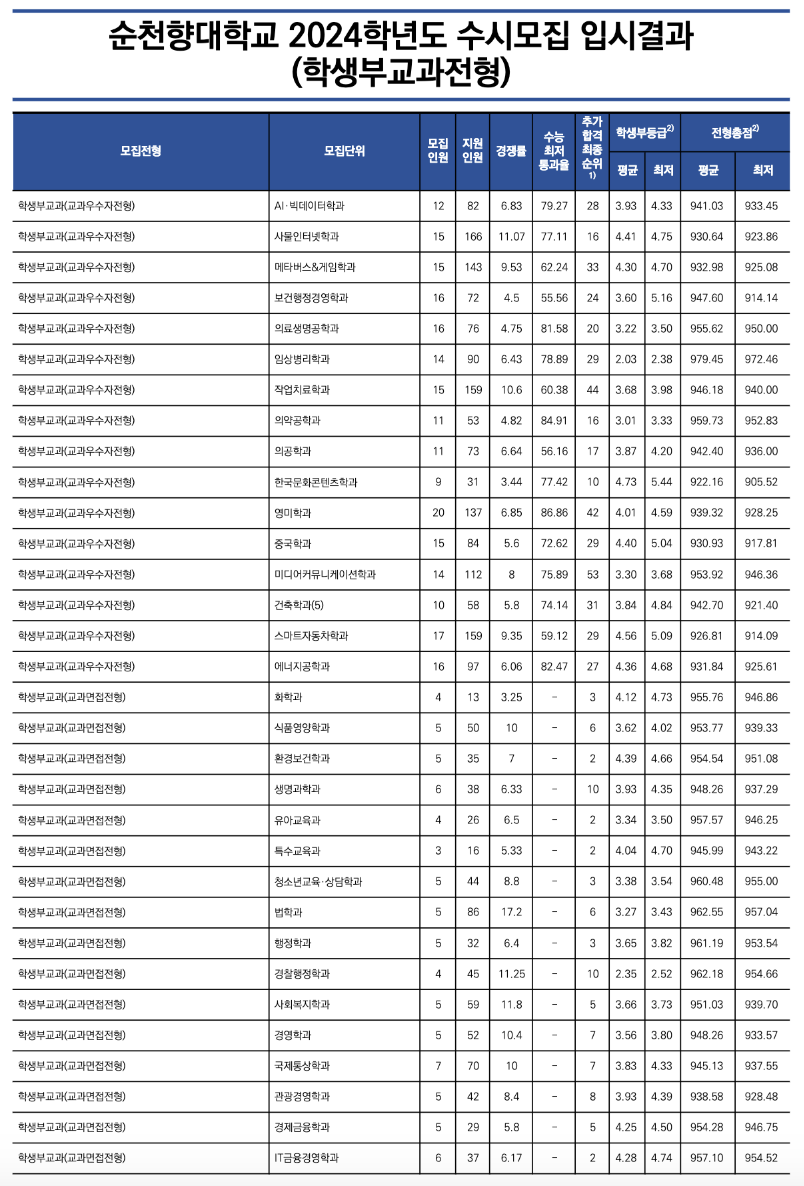 2024순천향대 수시 충원결과