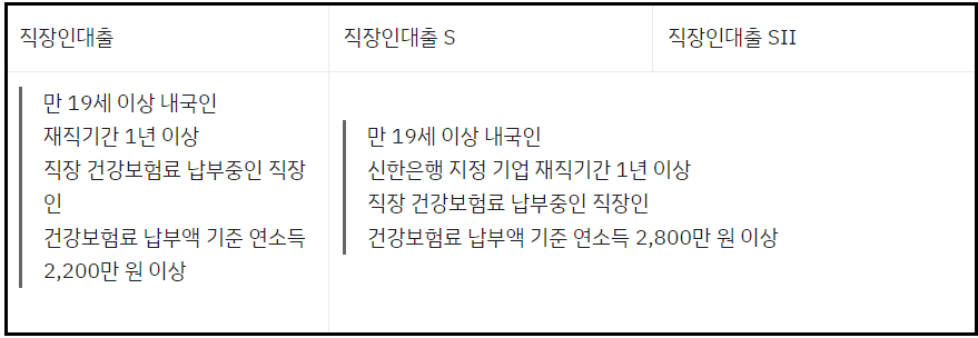 직장인-신용대출-신청방법-자격조건