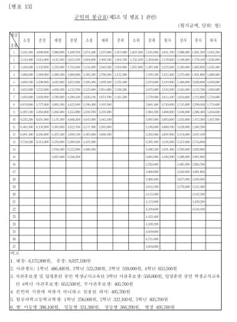 경찰공무원 봉급표 2025 순경 월급 기준 정리_4