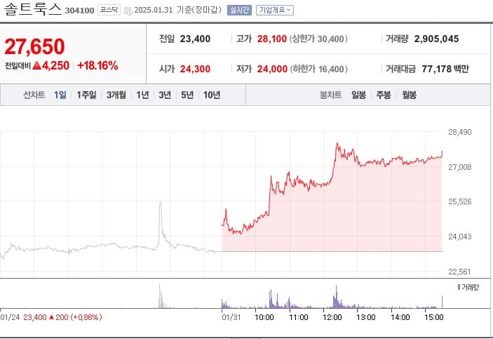 솔트룩스 주가 그래프