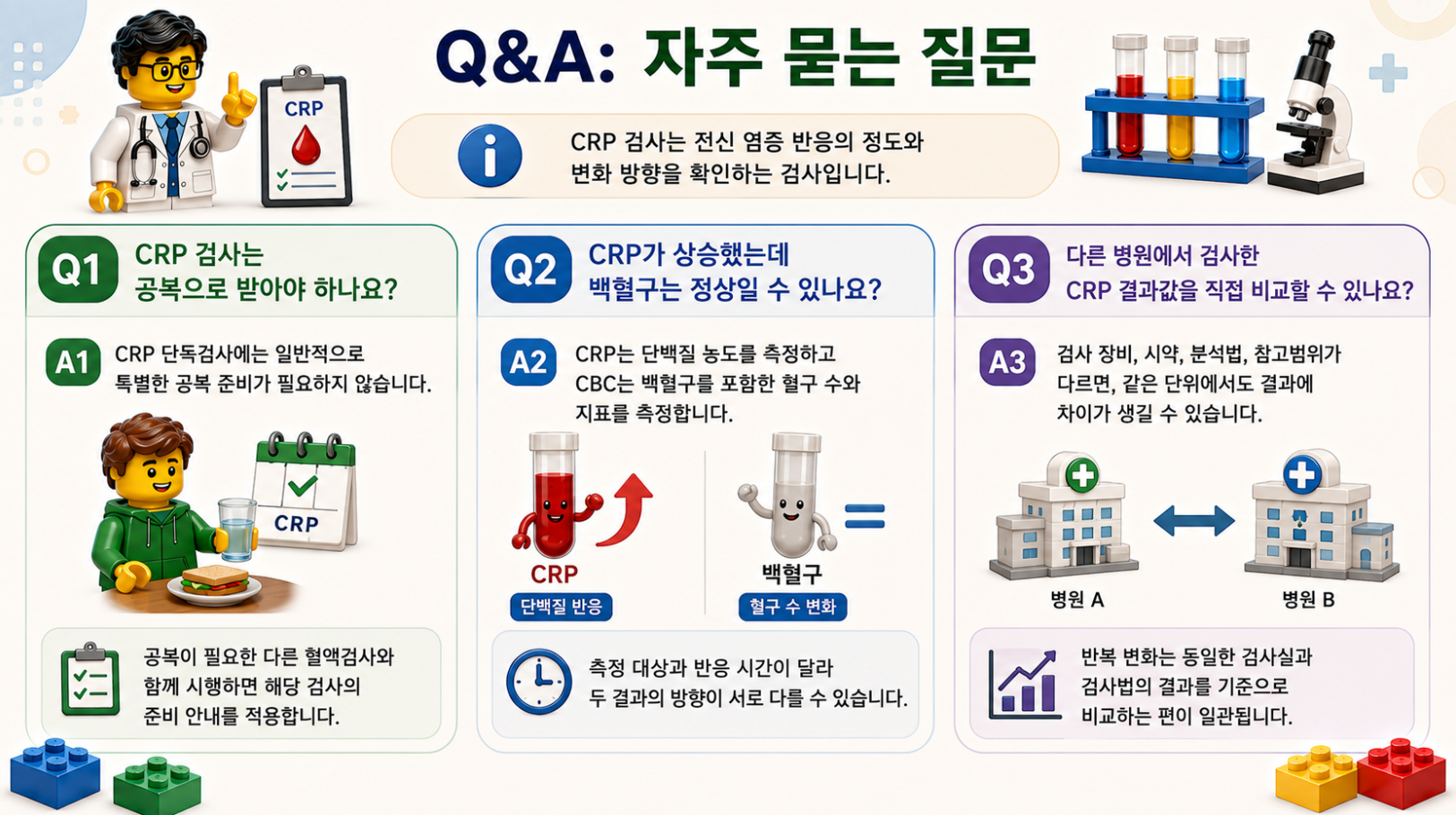 CRP 검사 자주 묻는 질문과 공복 준비, 백혈구 정상 여부, 검사실별 결과 비교 시 주의사항을 안내하는 레고 스타일 메디컬 인포그래픽