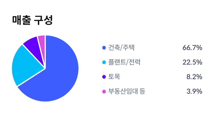 현대건설 매출 구성