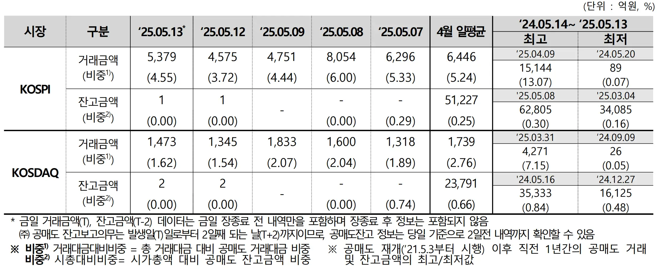 공매도_시장개요
