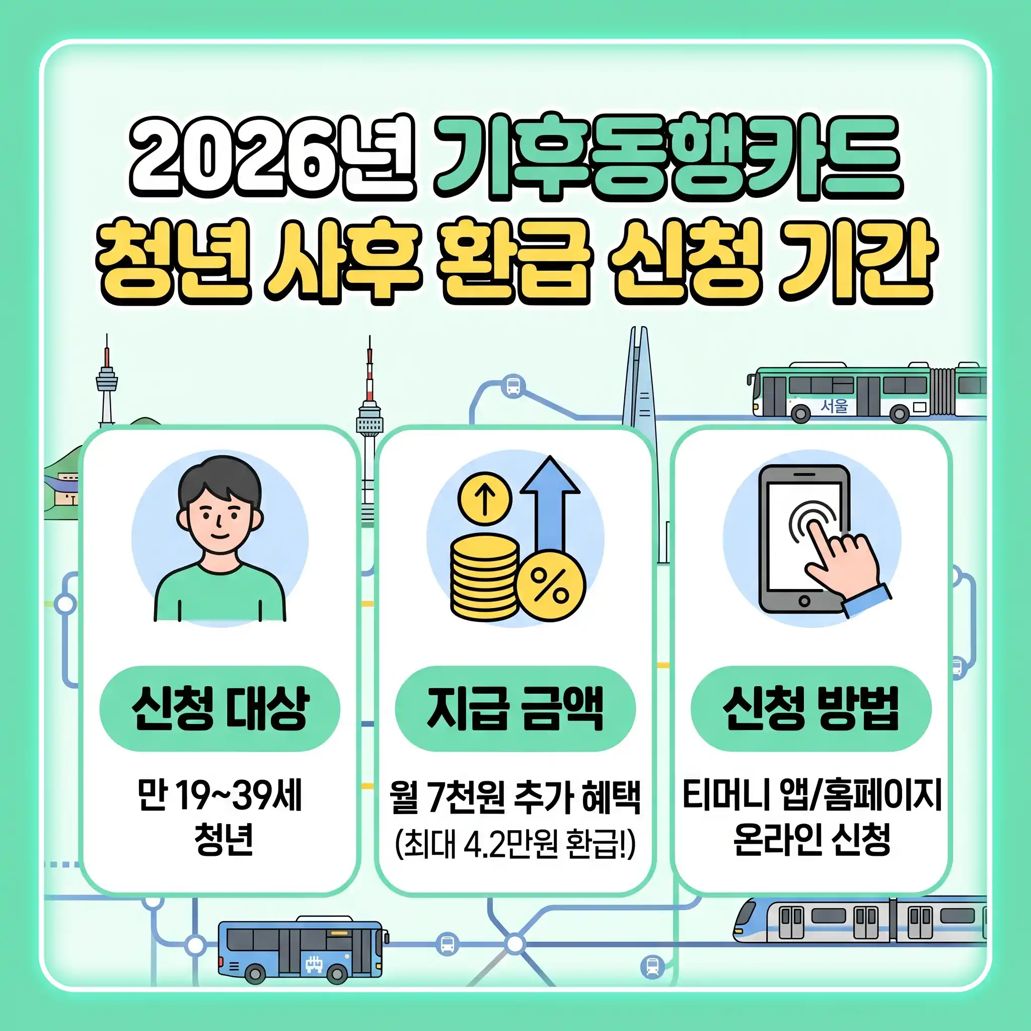 2026년 기후동행카드 청년 사후 환급 신청 기간, 신청 대상, 지급 금액, 신청 방법이 요약된 블로그 썸네일 이미지