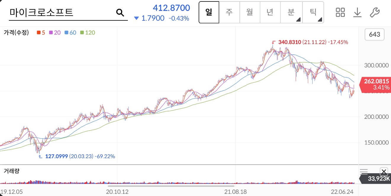 마이크로소프트 주가