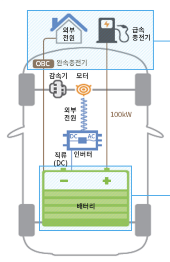 전기자동차-내부구조