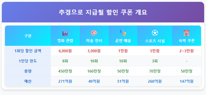 민생회복 소비쿠폰에 이어 문화할인쿠폰까지