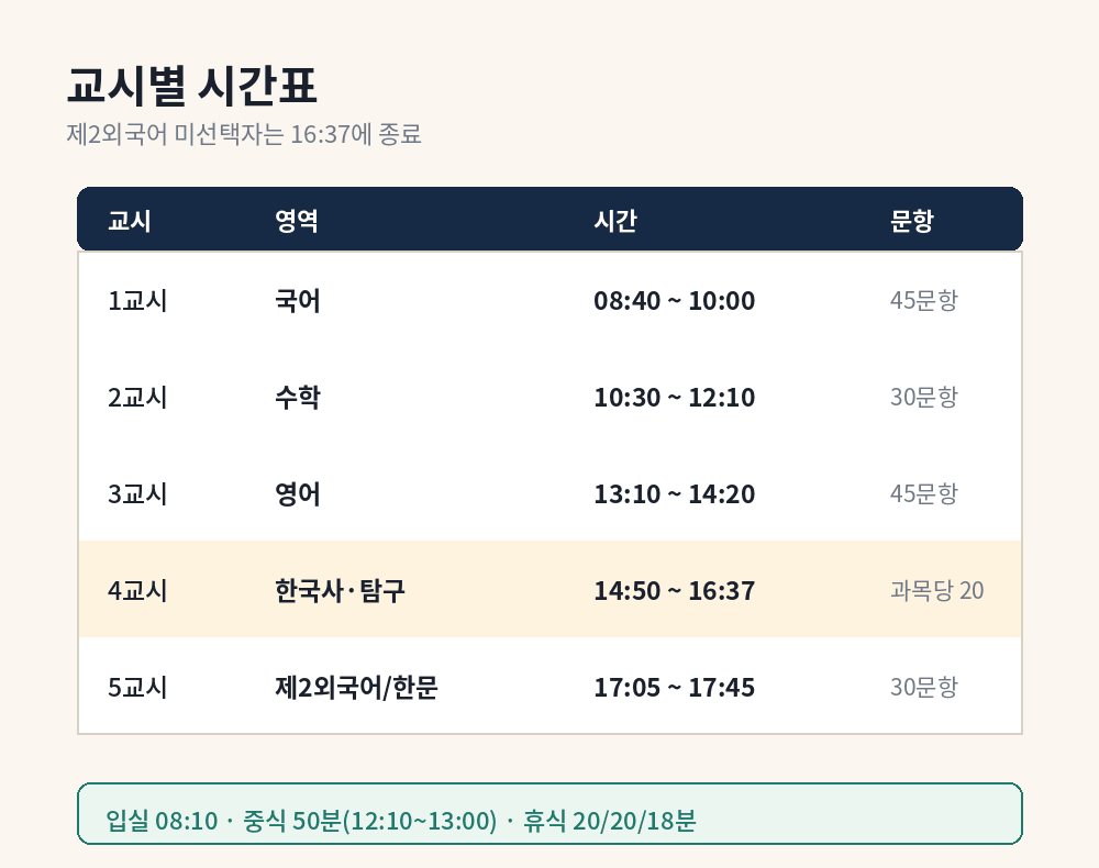 9월 모의평가 휴대 가능 물품과 반입 금지 물품 비교