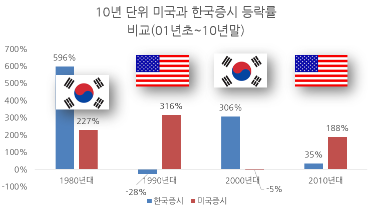 10년단위 미국과 한국 주식 등락률