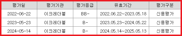 신용 평가 내역
