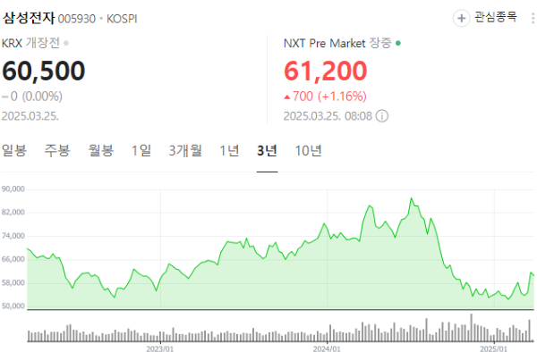 삼성전자 주가