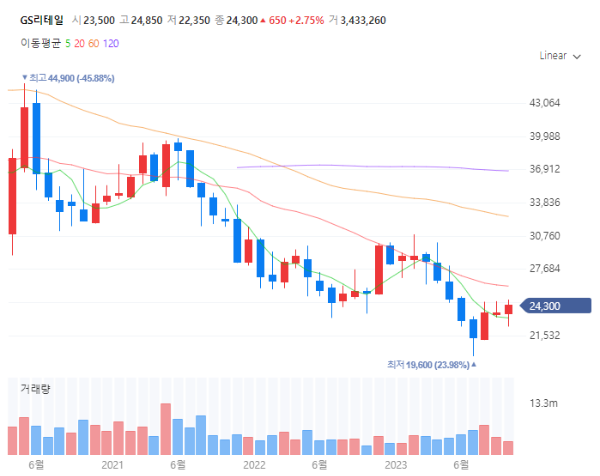 소비양극화관련주대장주수혜주TOP5_GS리테일
