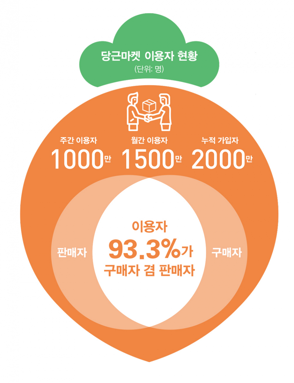 당근