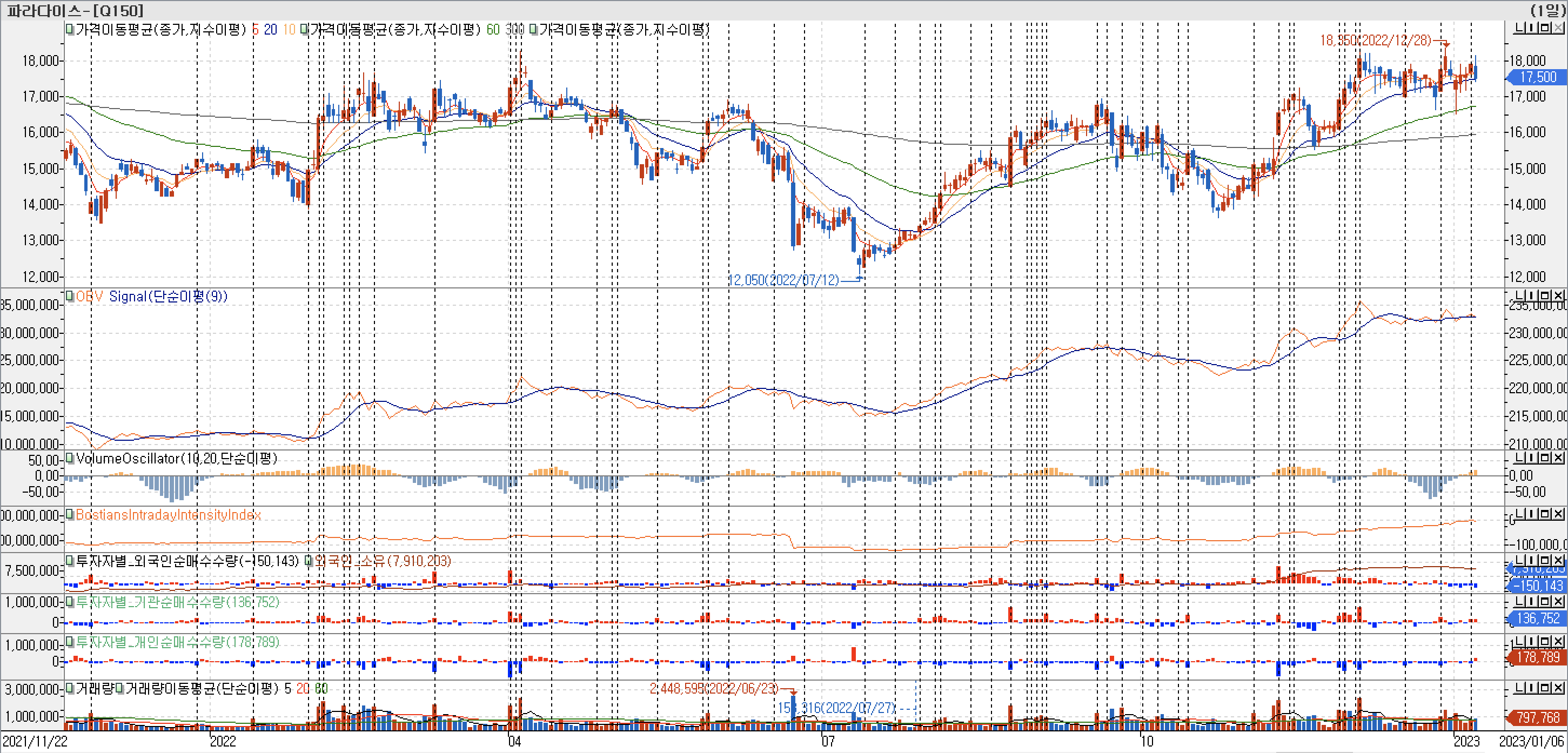 3. 봉 차트 - OBV, VolumeOscillator, BIII, 외국인, 기관, 개인 매수 - 파라다이스