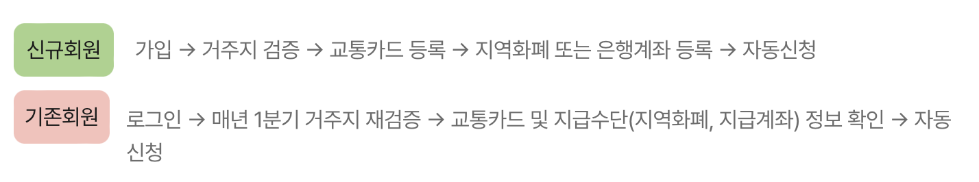 어린이청소년 교통비 지원