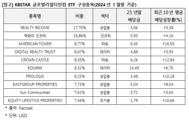 kbstar 글로벌리얼티인컴 ETF