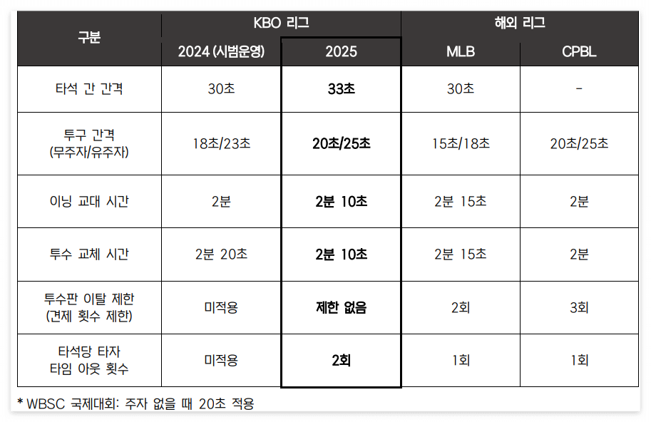 2025 시즌 달라진 규정규칙