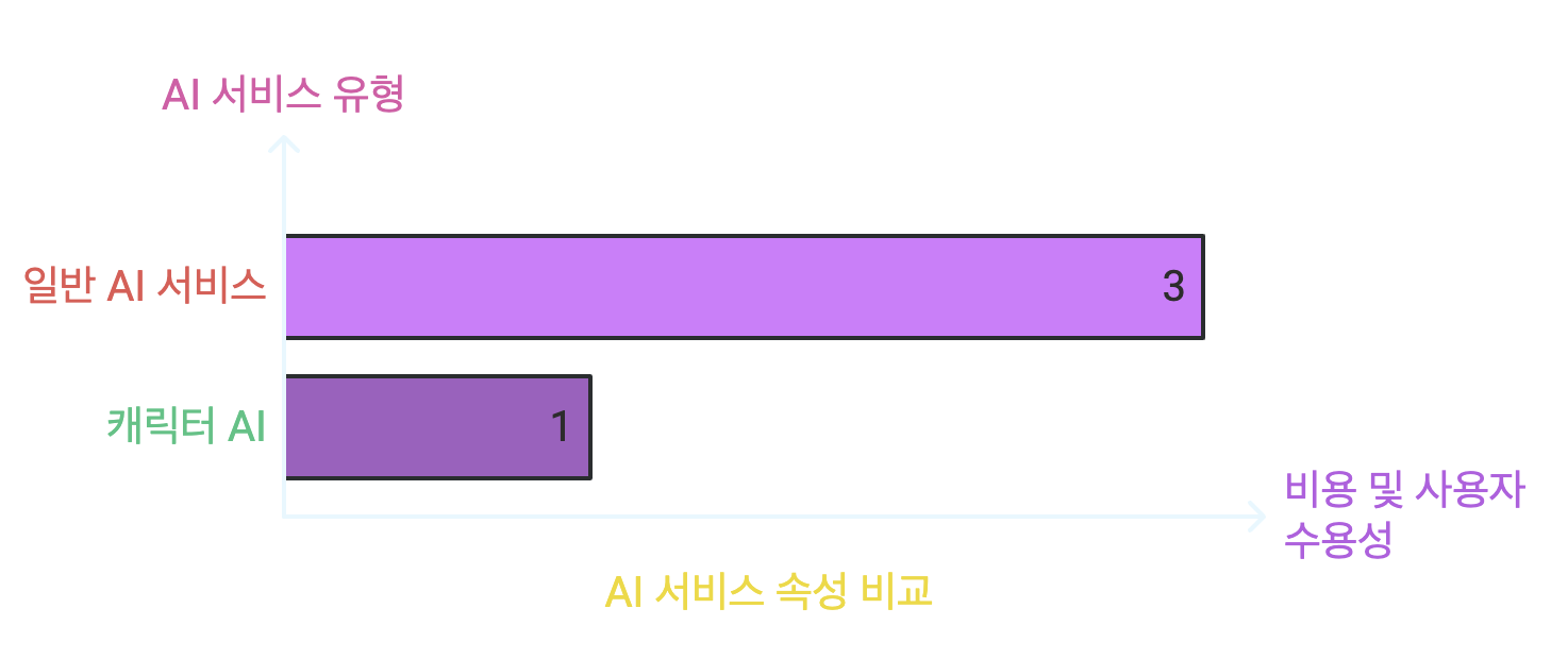 AI 서비스 비교