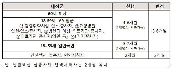 3차코로나-백신-접종-간격-변경사항
