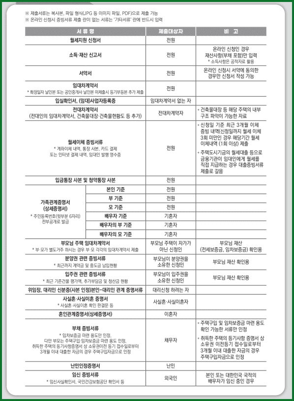 청년 월세 지원 신청 서류 목록