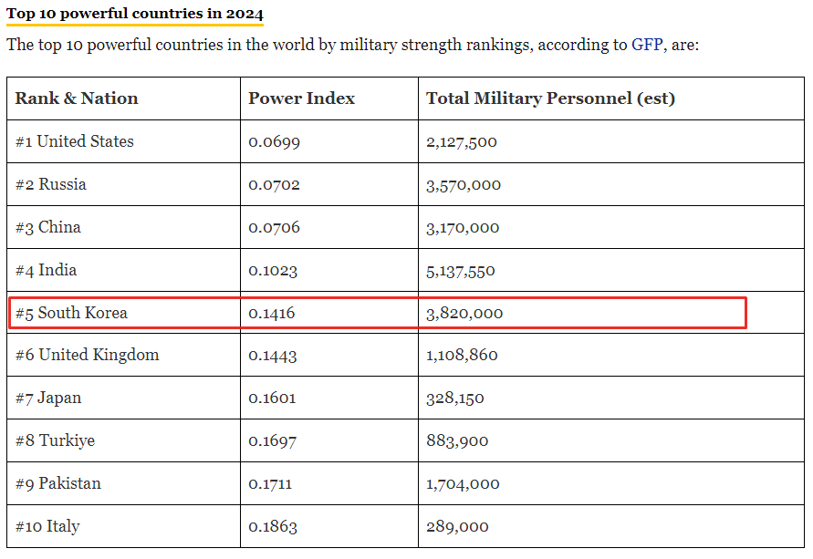 한국 군사력 순위 세계 5위