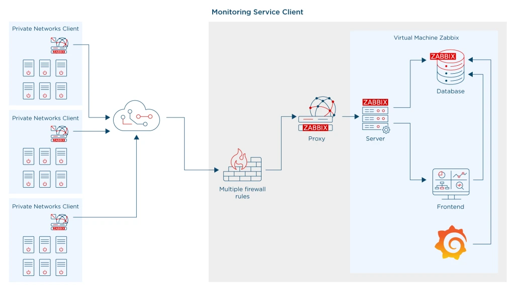 Zabbix 7.0 마이그레이션 절차 도식화