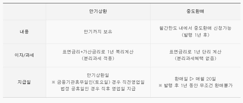 만기 상환 vs 중도 환매 차이