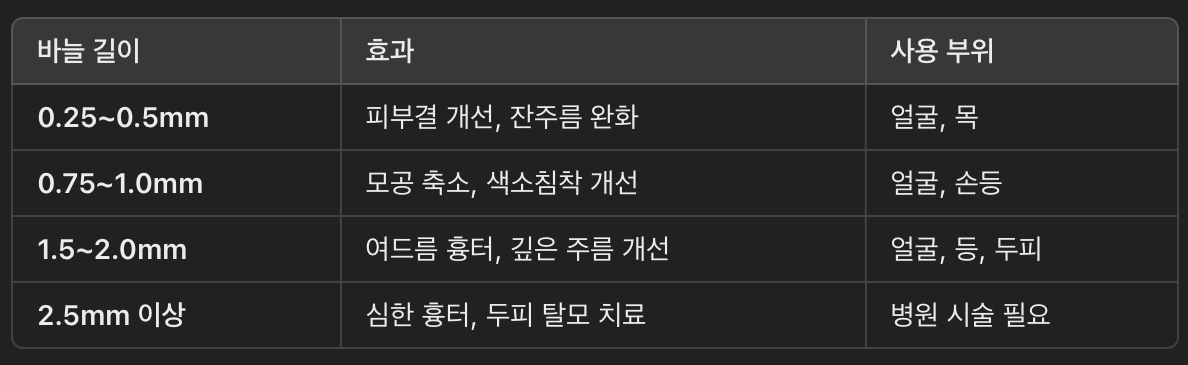 미세 니들링