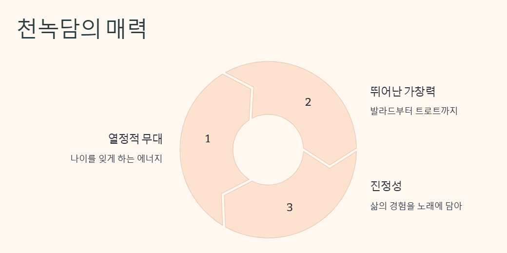 천녹담가수