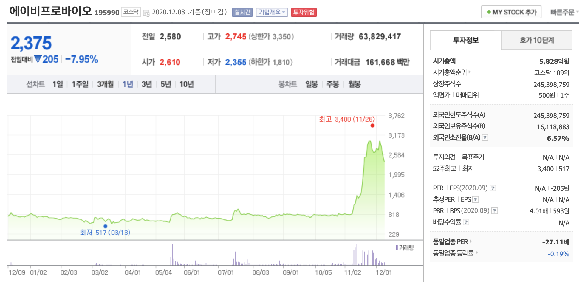 에이비프로바이오 주가