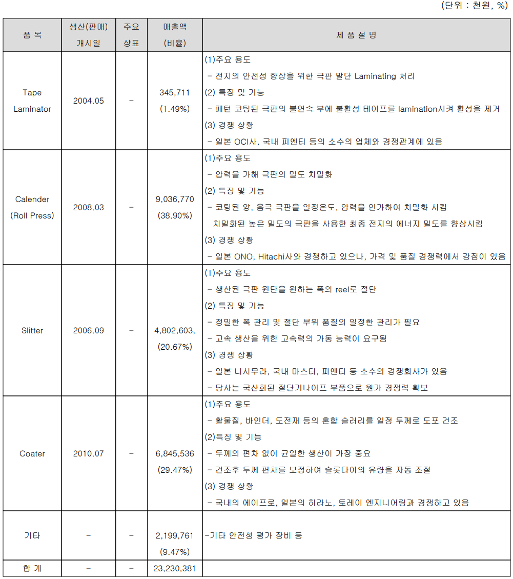 씨아이에스 - 주요 사업 부문 및 제품 현황(2022년 1분기)